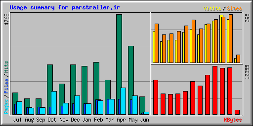 Usage summary for parstrailer.ir